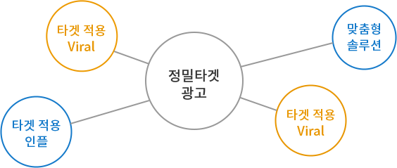 Performance Marketing (+Media Mix)