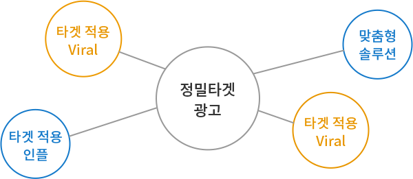 Performance Marketing (+Media Mix)