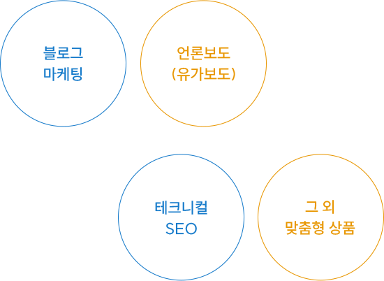 Launching & Personalized Marketing