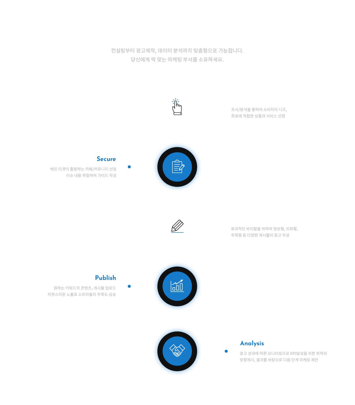 Marketing A to z system