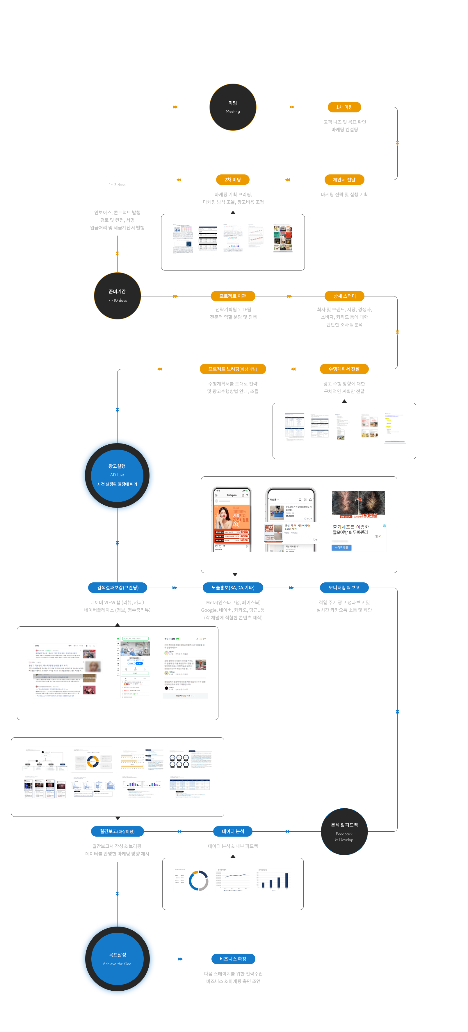 Total maketing(Online imc)